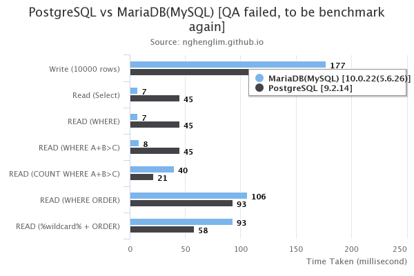 Postgres vs Mysql