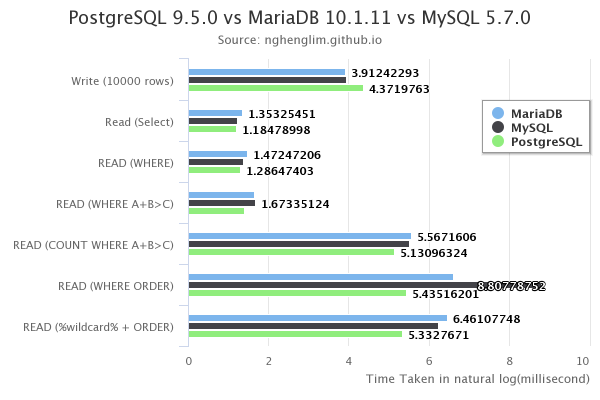 postgresql 9 5 0 vs mariadb 10 1 11 vs mysql 5 7 0 postgres vs mysql